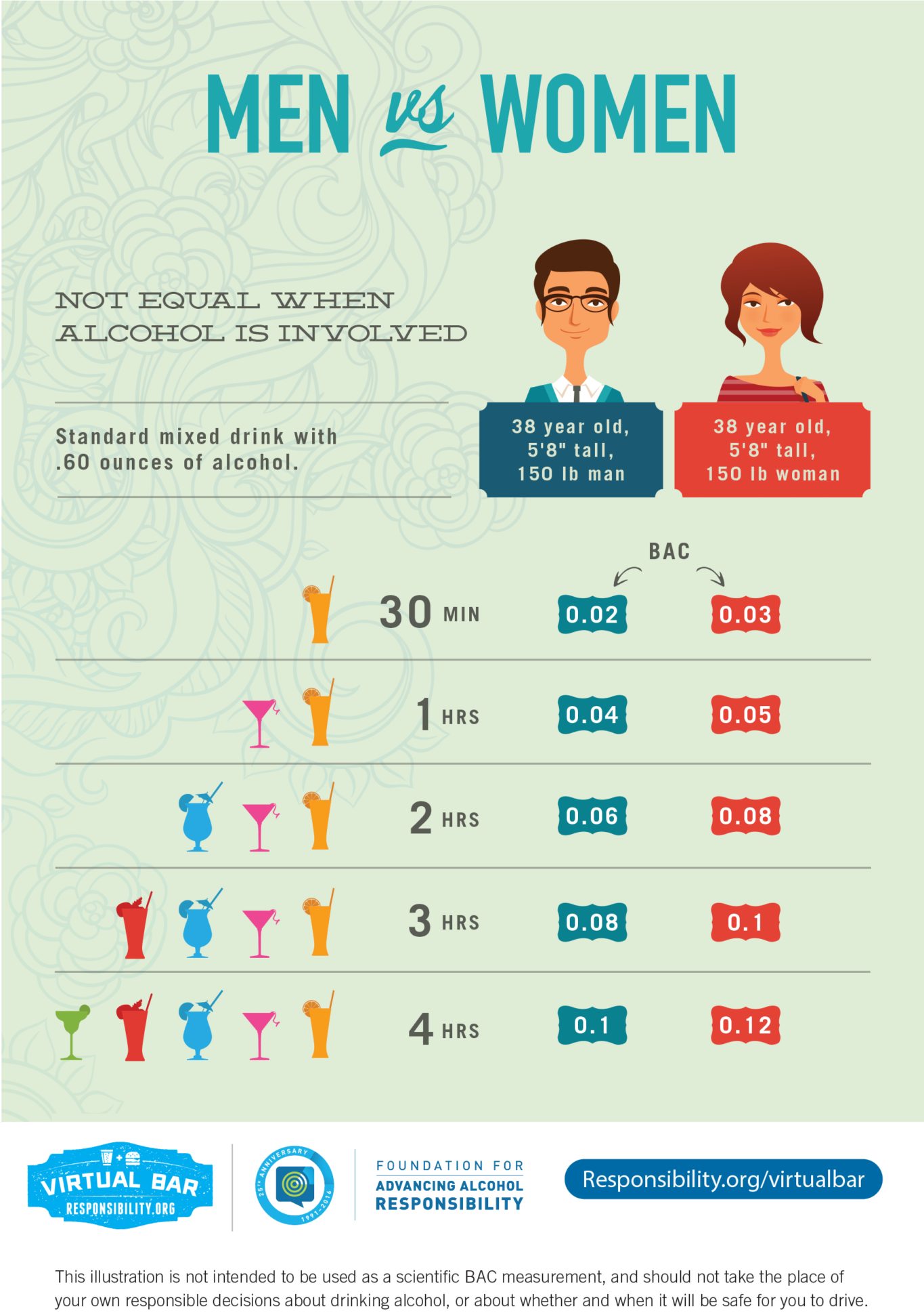 safe drinking chart